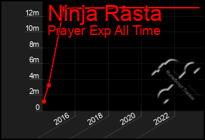 Total Graph of Ninja Rasta