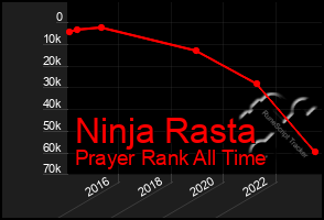 Total Graph of Ninja Rasta