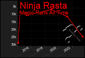 Total Graph of Ninja Rasta