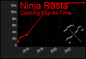 Total Graph of Ninja Rasta