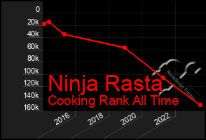 Total Graph of Ninja Rasta