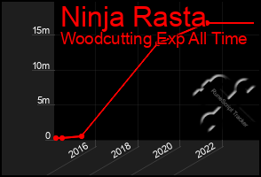 Total Graph of Ninja Rasta