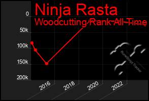 Total Graph of Ninja Rasta