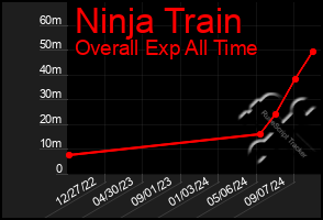 Total Graph of Ninja Train