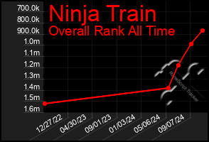 Total Graph of Ninja Train