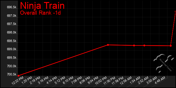 Last 24 Hours Graph of Ninja Train