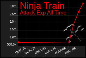 Total Graph of Ninja Train