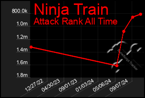 Total Graph of Ninja Train