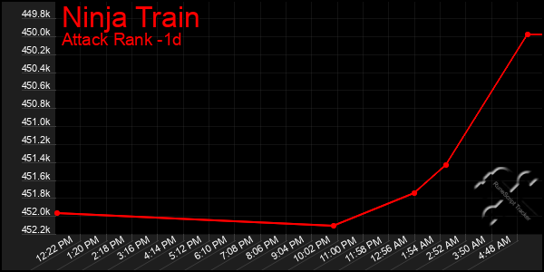 Last 24 Hours Graph of Ninja Train