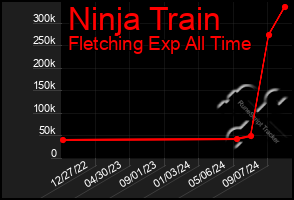 Total Graph of Ninja Train