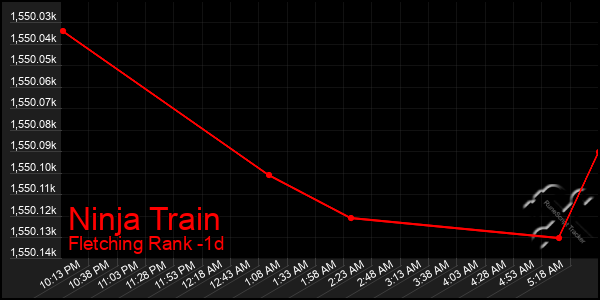 Last 24 Hours Graph of Ninja Train