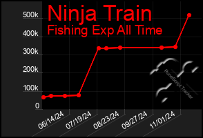 Total Graph of Ninja Train