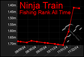 Total Graph of Ninja Train