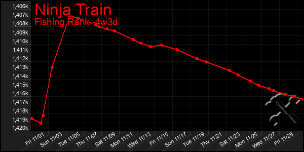 Last 31 Days Graph of Ninja Train