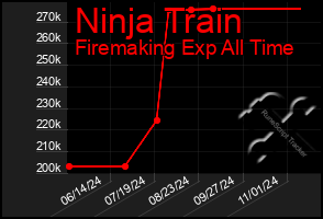 Total Graph of Ninja Train