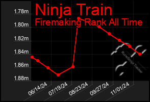 Total Graph of Ninja Train