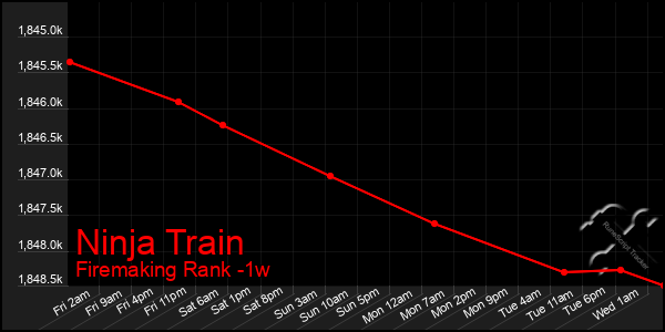 Last 7 Days Graph of Ninja Train