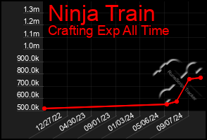 Total Graph of Ninja Train