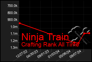 Total Graph of Ninja Train