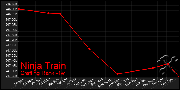 Last 7 Days Graph of Ninja Train