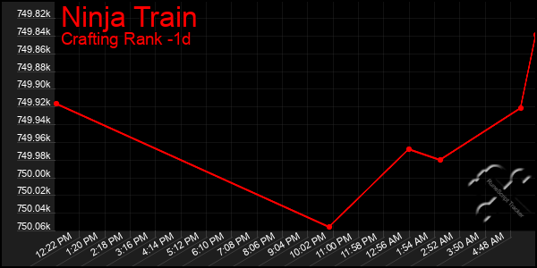 Last 24 Hours Graph of Ninja Train