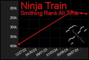 Total Graph of Ninja Train