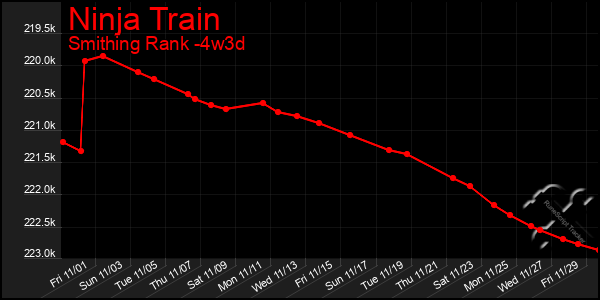 Last 31 Days Graph of Ninja Train