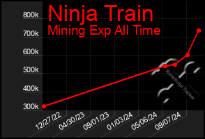 Total Graph of Ninja Train