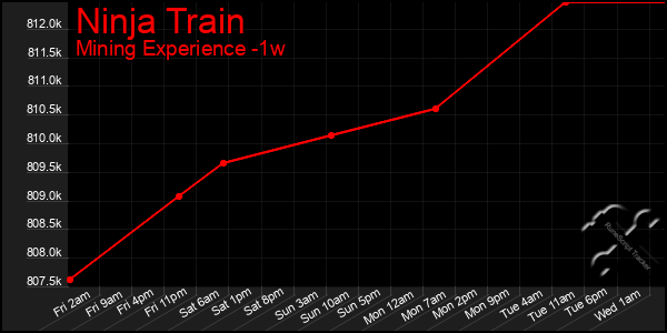 Last 7 Days Graph of Ninja Train