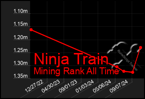 Total Graph of Ninja Train