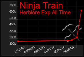 Total Graph of Ninja Train