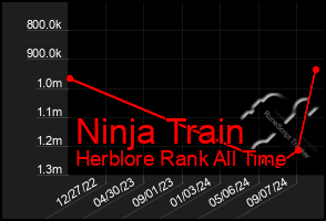 Total Graph of Ninja Train