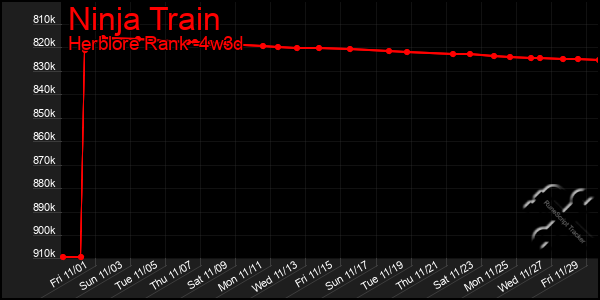 Last 31 Days Graph of Ninja Train