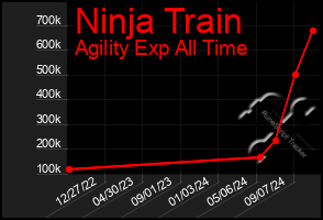 Total Graph of Ninja Train