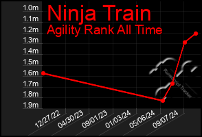 Total Graph of Ninja Train