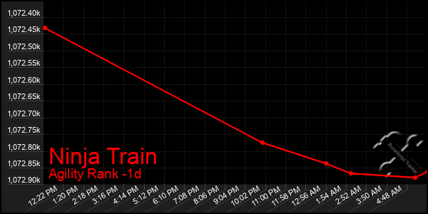 Last 24 Hours Graph of Ninja Train