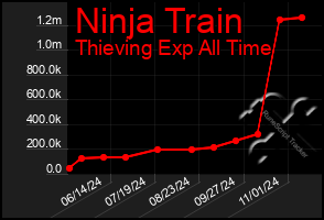 Total Graph of Ninja Train