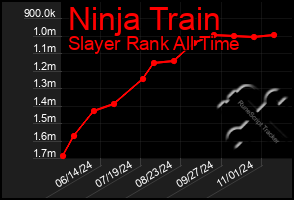 Total Graph of Ninja Train