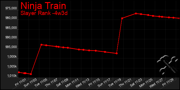 Last 31 Days Graph of Ninja Train