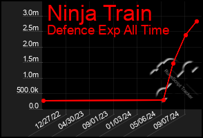 Total Graph of Ninja Train