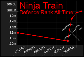 Total Graph of Ninja Train