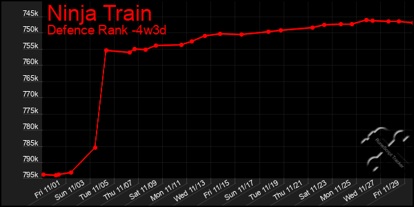 Last 31 Days Graph of Ninja Train