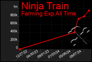 Total Graph of Ninja Train