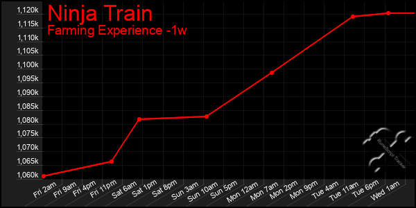 Last 7 Days Graph of Ninja Train