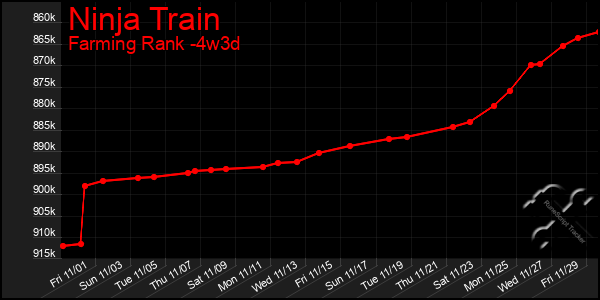 Last 31 Days Graph of Ninja Train