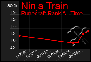 Total Graph of Ninja Train