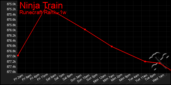 Last 7 Days Graph of Ninja Train