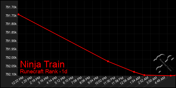 Last 24 Hours Graph of Ninja Train