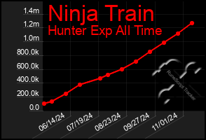 Total Graph of Ninja Train