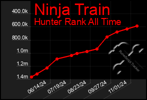 Total Graph of Ninja Train